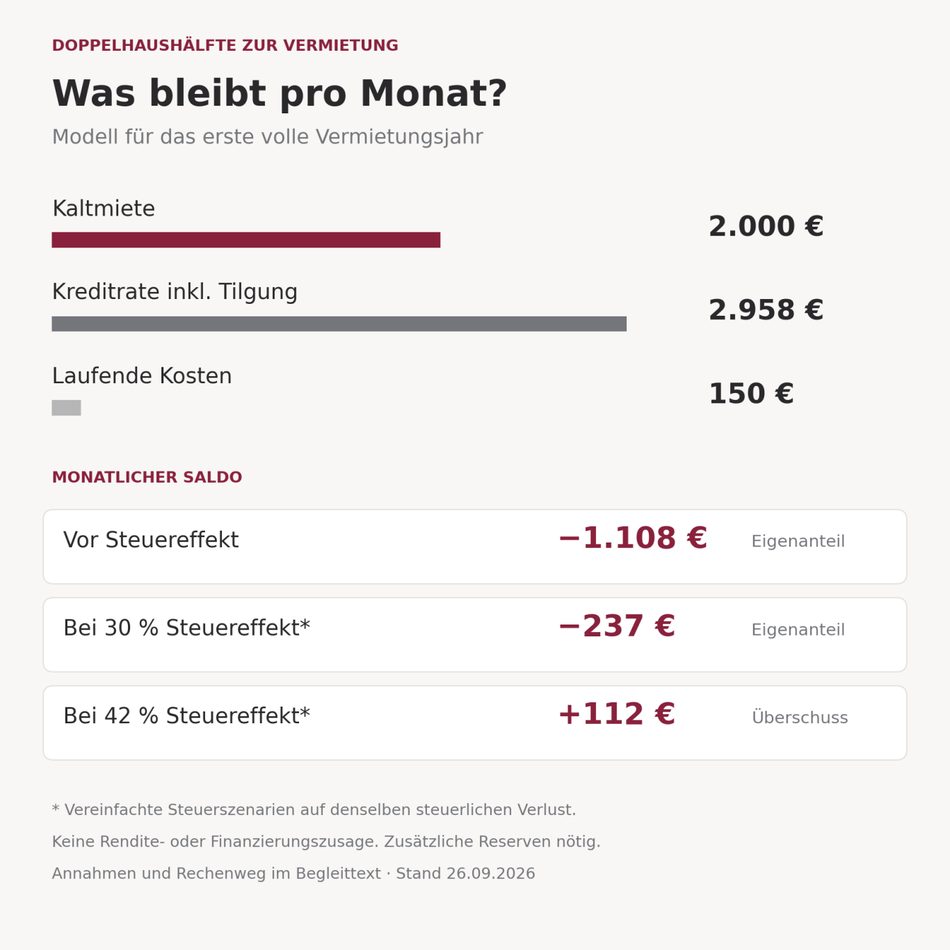 DHH-Musterrechnung pro Monat: 2.000 Euro Kaltmiete, 2.958 Euro Kreditrate und 150 Euro laufende Kosten. Vor Steuern 1.108 Euro Eigenanteil; bei vereinfachtem Steuereffekt von 30 Prozent 237 Euro Eigenanteil, bei 42 Prozent 112 Euro Überschuss. Annahmen im Begleittext.